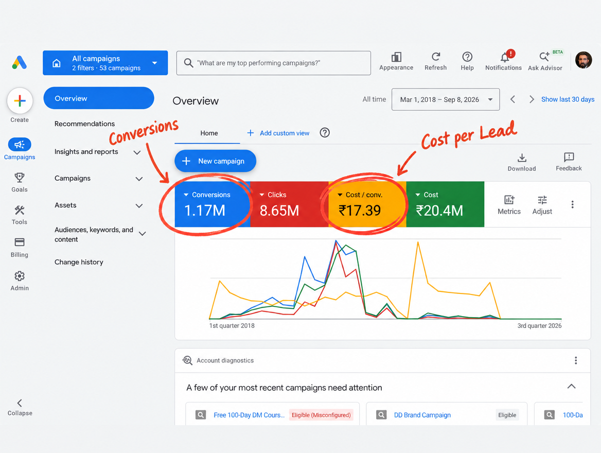 Deepak Kanakaraju's Google Ads account overview, all time from March 2018 to September 2026, showing 1.17M conversions, 8.65M clicks, ₹17.39 cost per conversion and ₹20.4M total cost
