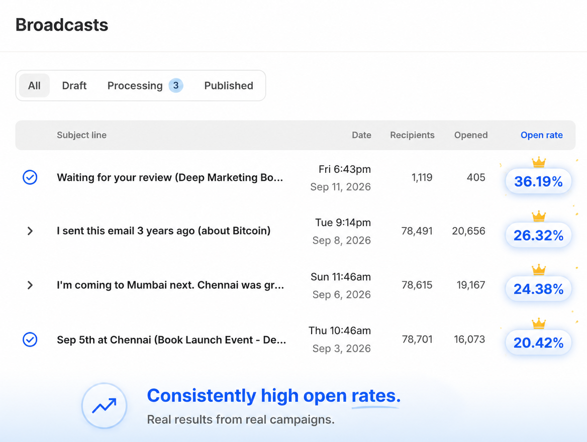 Deepak Kanakaraju's Kit broadcasts screen on 12 September 2026, showing four emails with 1,119, 78,491, 78,615 and 78,701 recipients and open rates of 36.19%, 26.32%, 24.38% and 20.42%